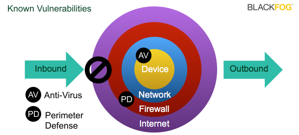 Protecting online Privacy and Known Vulnerabilities