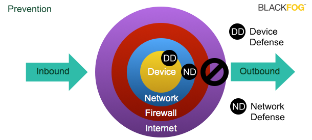 BlackFog Privacy Prevention