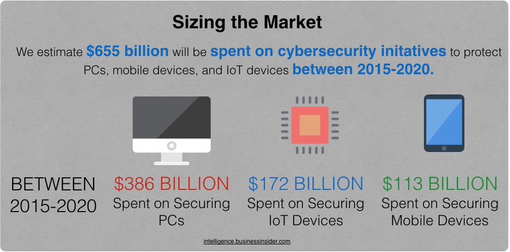 Privacy – It’s all about the data Cyber Security Market Size
