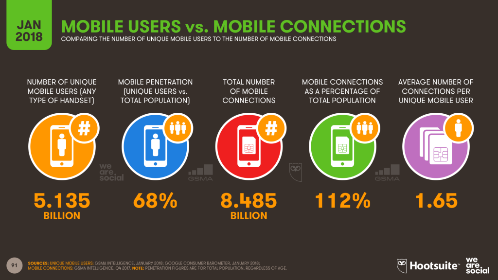Unique Mobile Users 2018 Unique Mobile Users 2018