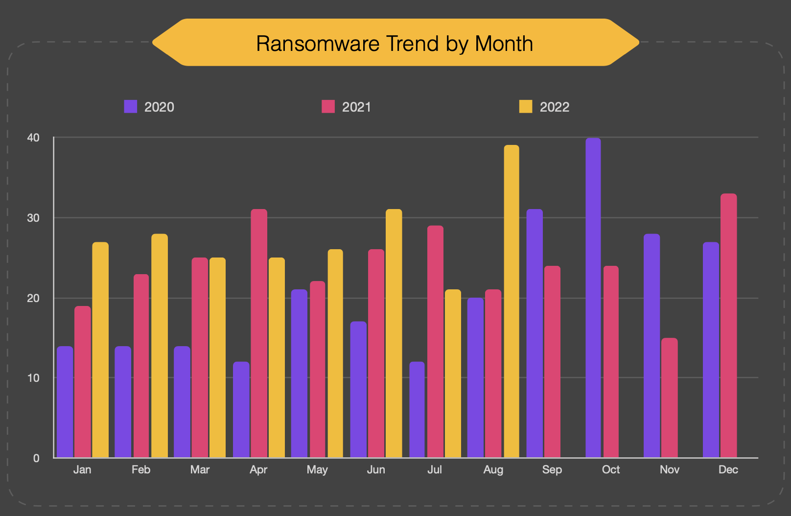 Ransomware attacks August 2022