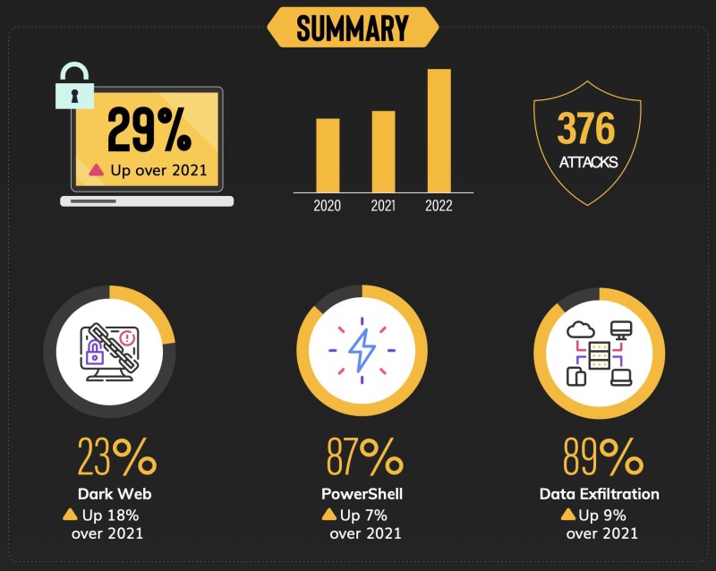 2022 Ransomware Attack Report | BlackFog