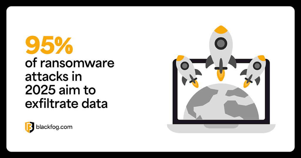 95% of ransomware attacks in 2025 aim to exfiltrate data