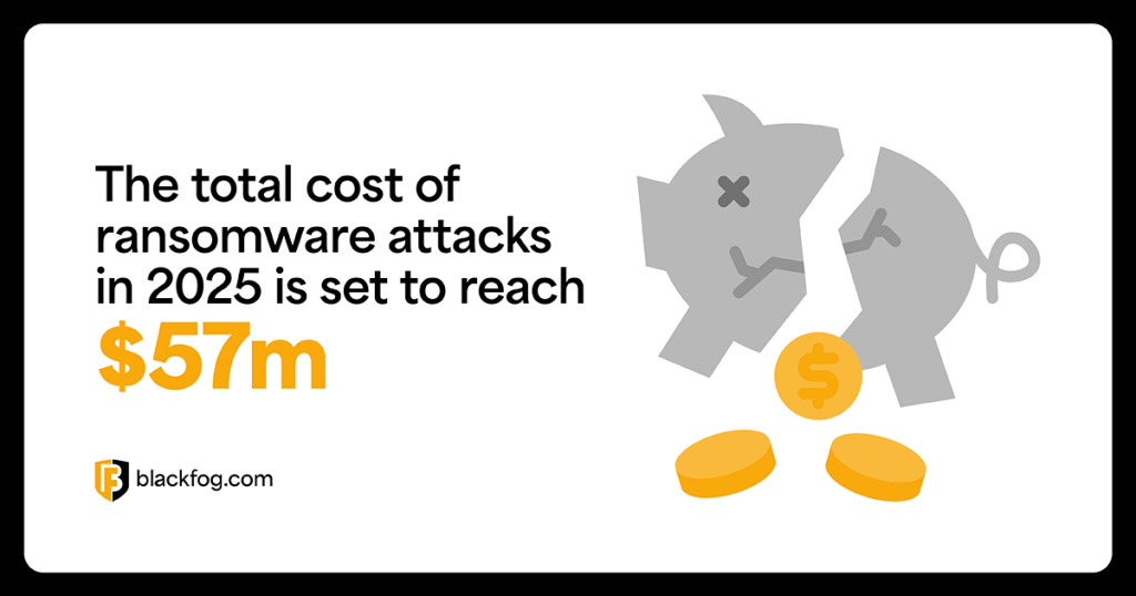 The total cost of ransomware attacks in 2025 is set to reach $57m