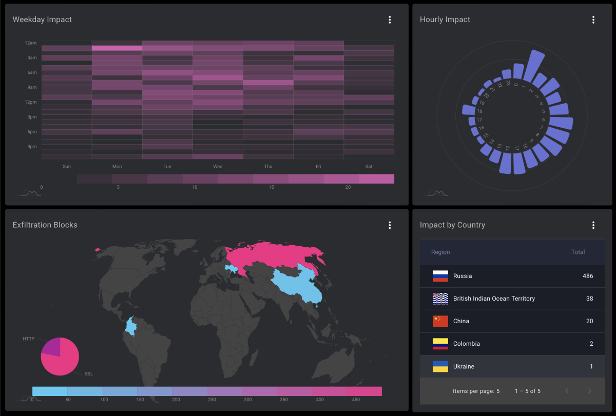 Iconografica rettangolare che riporta la dashboard Blackfog