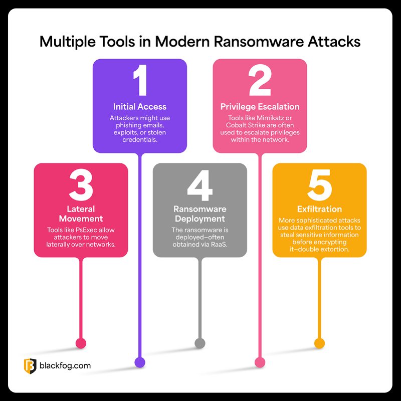 How Is Ransomware Deployed The Rise of Ransomware-as-a-Service and Decline of Custom Tool ...