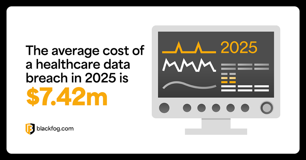 The average cost of a healthcare data breach in 2025 is $7.42m