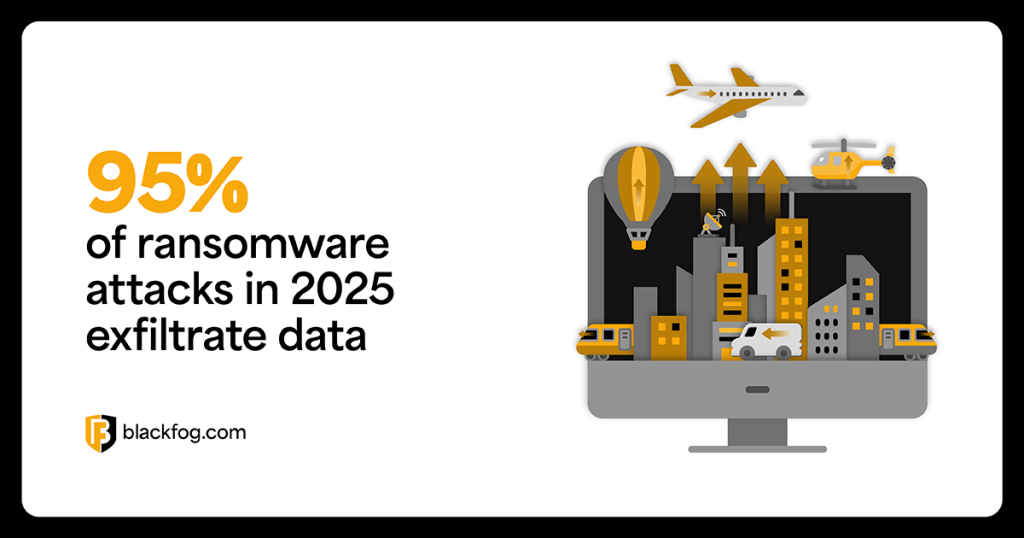 95% of ransomware attacks in 2025 exfiltrate data
