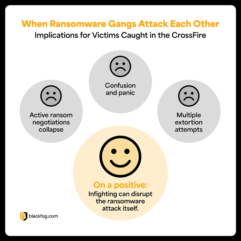 Multiple Ransomware Attack What Happens When Ransomware Gangs Attack Each Other? | BlackFog