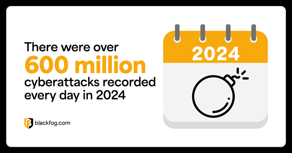There were over 600 million cyberattacks recorded every day in 2024