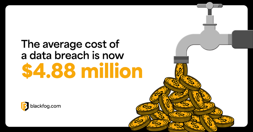 The average cost of a data breach is now $4.88 million