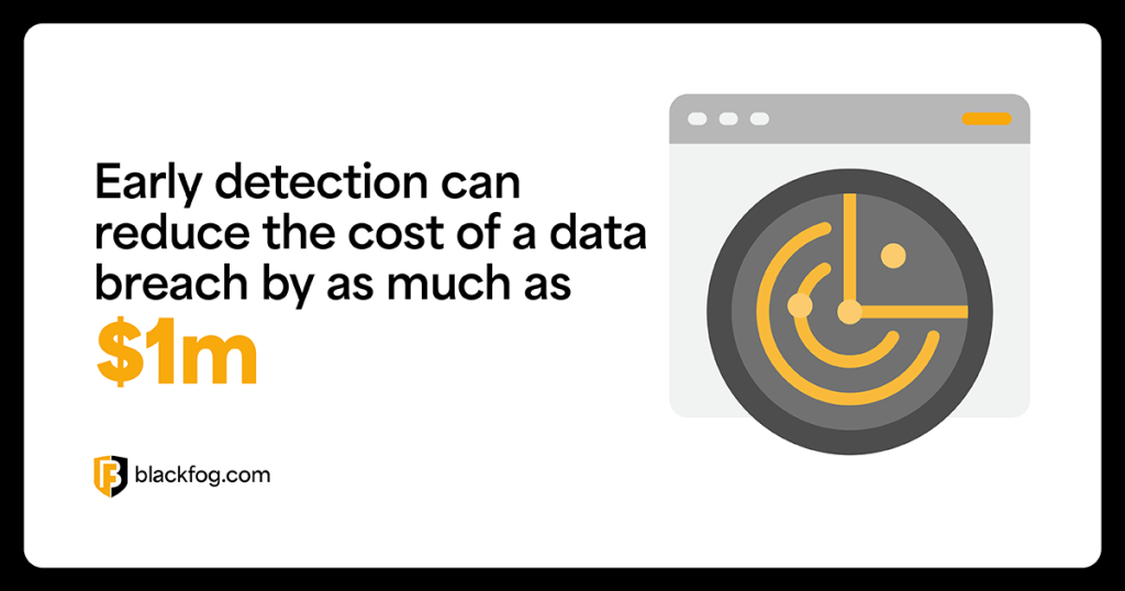 Early detection can reduce the cost of a data breach by as much as $1m