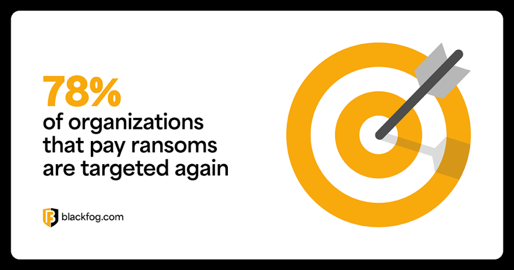 78% of organizations that pay ransoms are targeted again