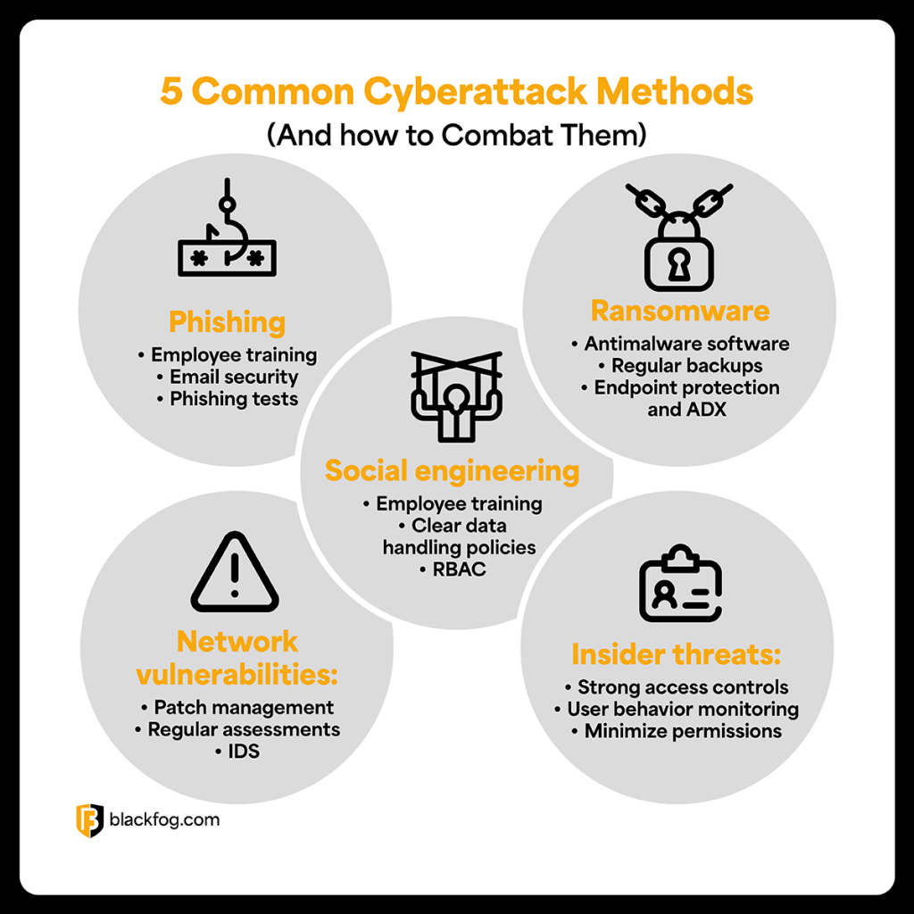5 common cyberattack methods and how to counter them