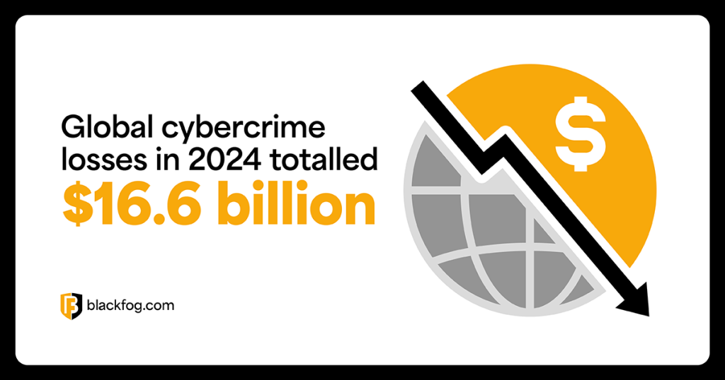 Global cybercrime losses in 2024 totalled $16.6 billion