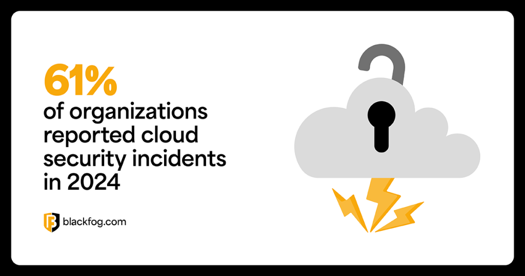 61% of organizations reported cloud security incidents in 2024