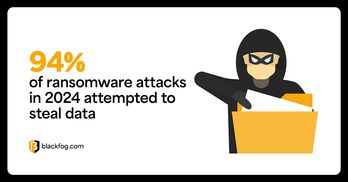 94% of ransomware attacks in 2024 attempted to steal data 94% of ransomware attacks in 2024 attempted to steal data