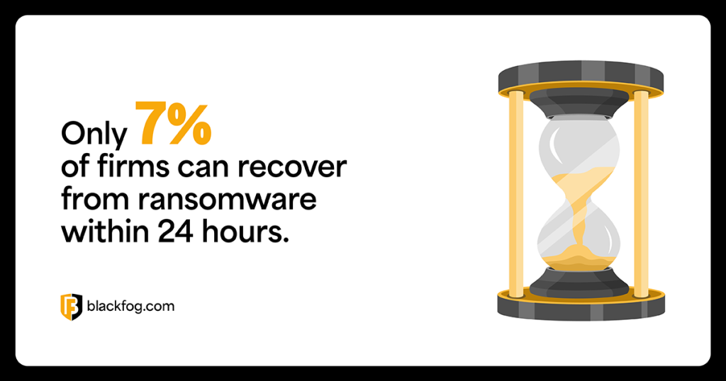 Only 7% of firms can recover from ransomware within 24 hours