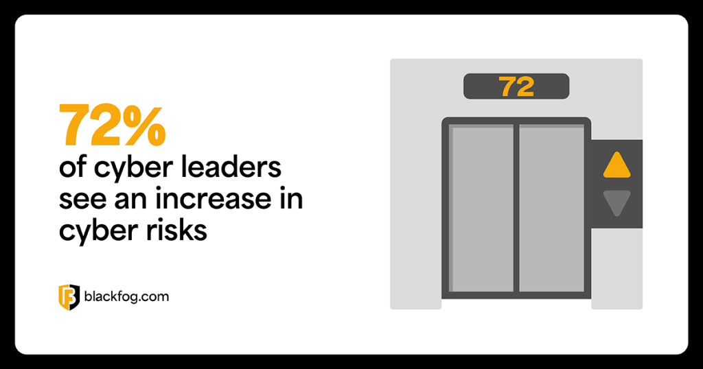 72% of cyber leaders see an increase in cyber risks