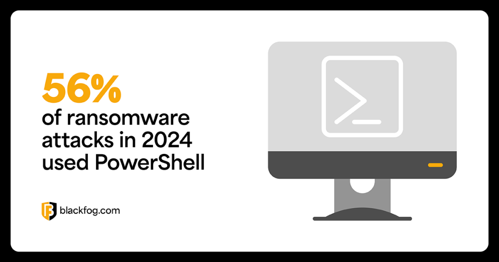 56% of ransomware attacks in 2024 used PowerShell