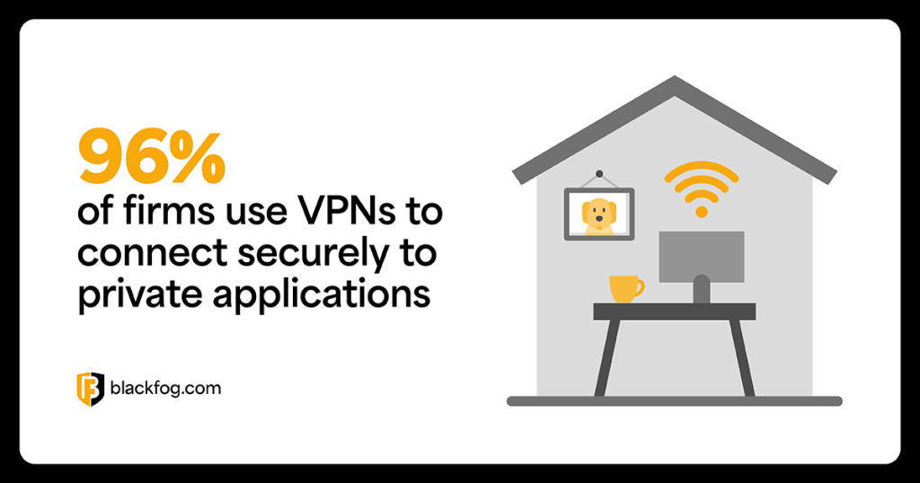 96% of firms use VPNs to connect securely to private applications 96% of firms use VPNs to connect securely to private applications
