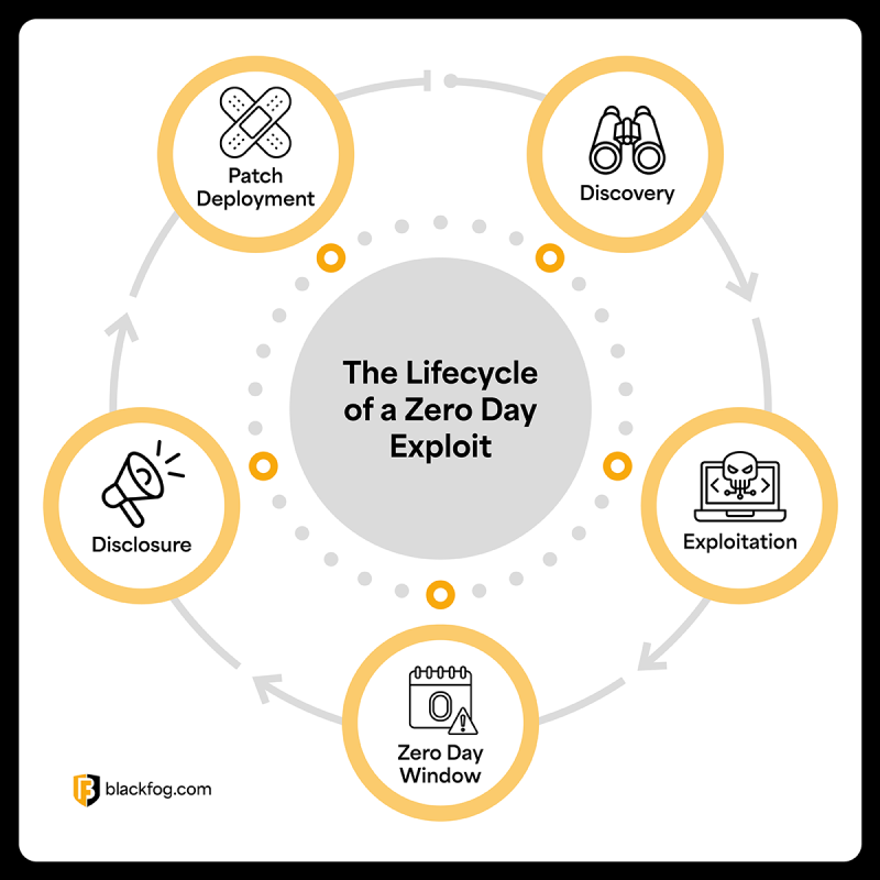 Zero Day Security Exploits: How They Work and How to Stay Safe | BlackFog