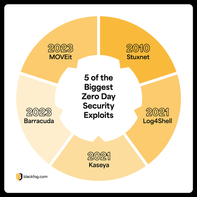 Zero Day Security Exploits: How They Work and How to Stay Safe | BlackFog