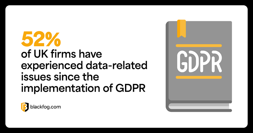 52% of UK firms have experienced data-related issues since the implementation of GDPR.