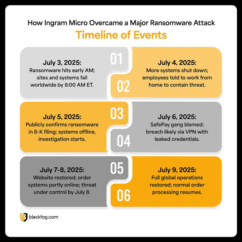 Ingram Micro Computer Screen How Ingram Micro Overcame a Major Ransomware Attack | BlackFog