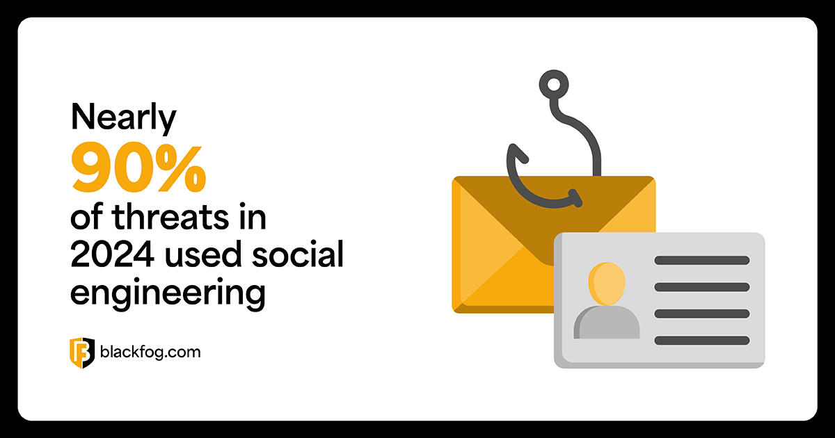 Nearly 90% of threats in 2024 used social engineering Nearly 90% of threats in 2024 used social engineering