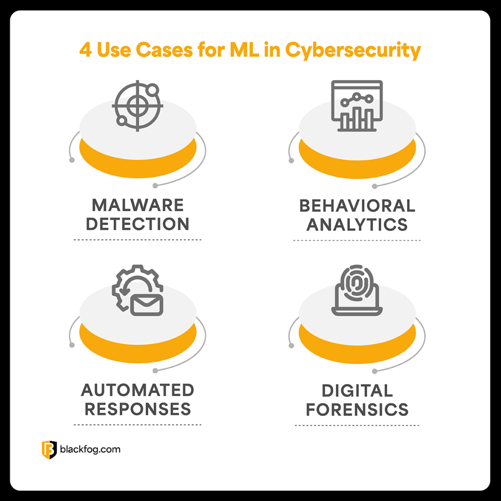 4 Use Cases for ML in Cybersecurity