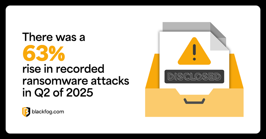 There was a 63% rise in recorded ransomware attacks in Q2 of 2025