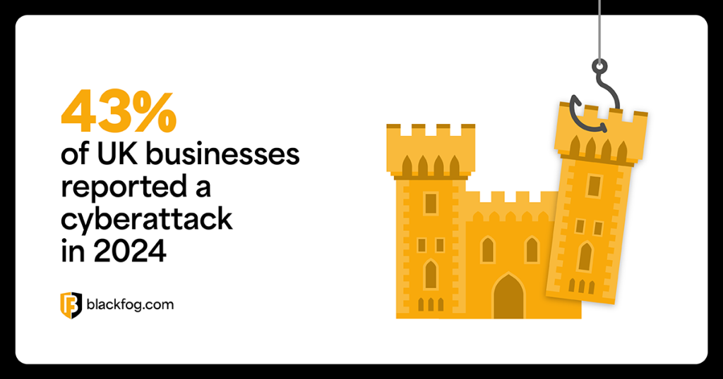43% of UK businesses reported a cyberattack in 2024