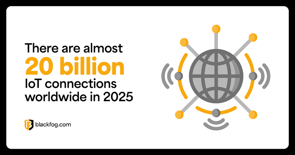 There are almost 20 billion IoT connections worldwide in 2025