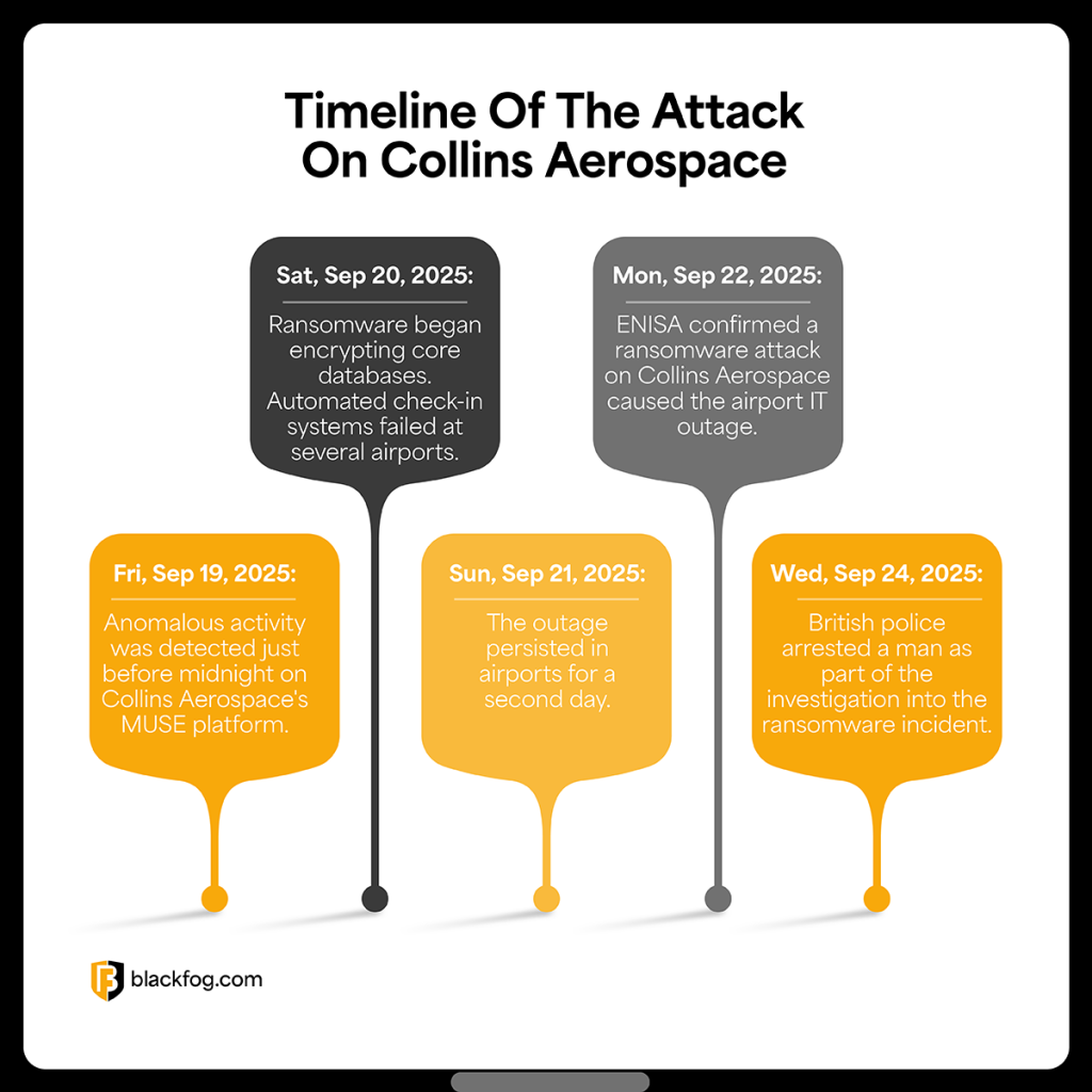 Collins Aerospace Timeline