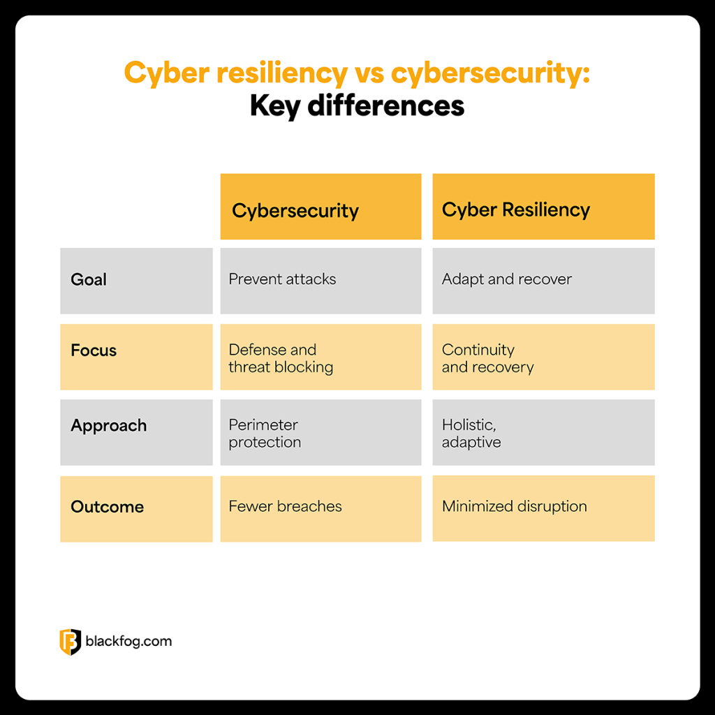 Cyber resiliency vs cybersecurity: Key differences