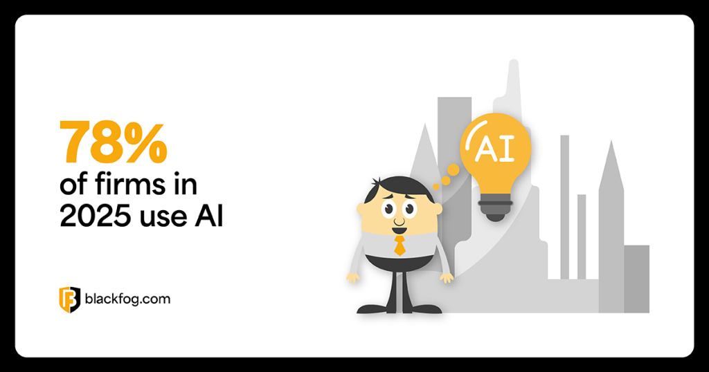 78% of firms in 2025 use AI