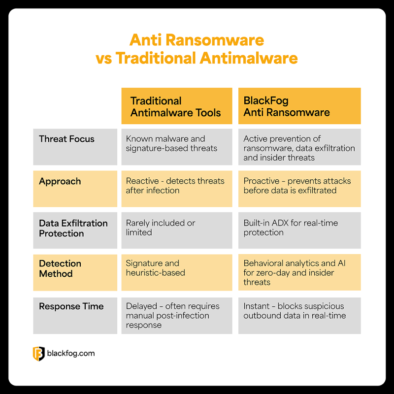 Enterprise-Grade Anti Ransomware for Endpoint and Insider Threats