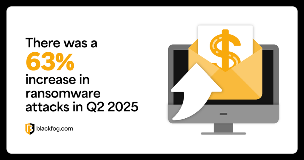 There was a 63% increase in ransomware attacks in Q2 2025
