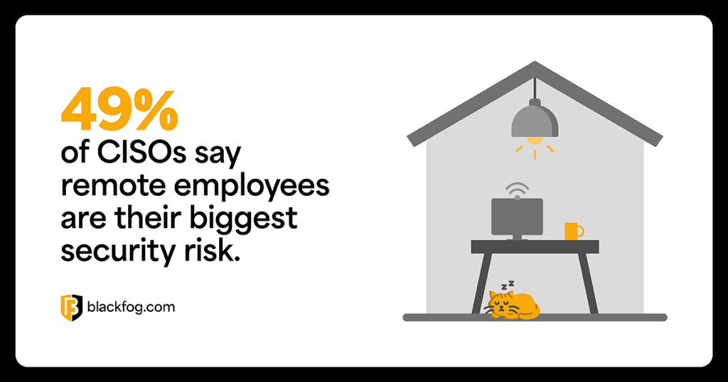 49% of CISOs say remote employees are their biggest security risk.