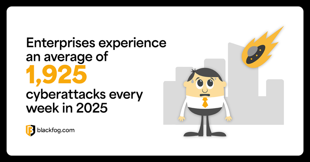 Enterprises experience an average of 1,925 cyberattacks every week in 2025