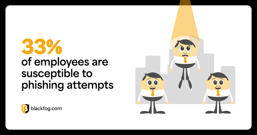 33% of employees are susceptible to phishing attempts