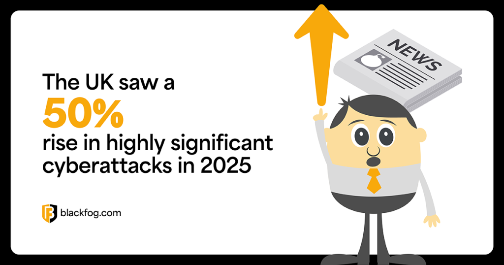 The UK saw a 50% rise in highly significant cyberattacks in 2025