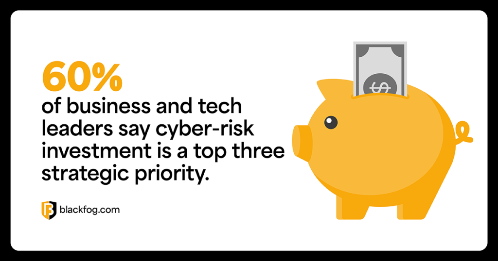 60% of business and tech leaders say cyber-risk investment is a top three strategic priority