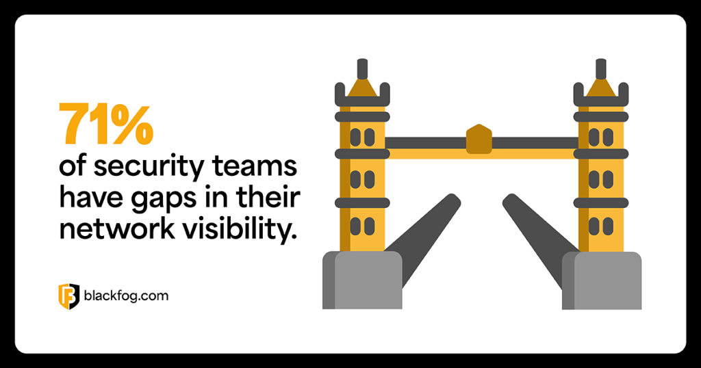 71% of security teams have gaps in their network visibility