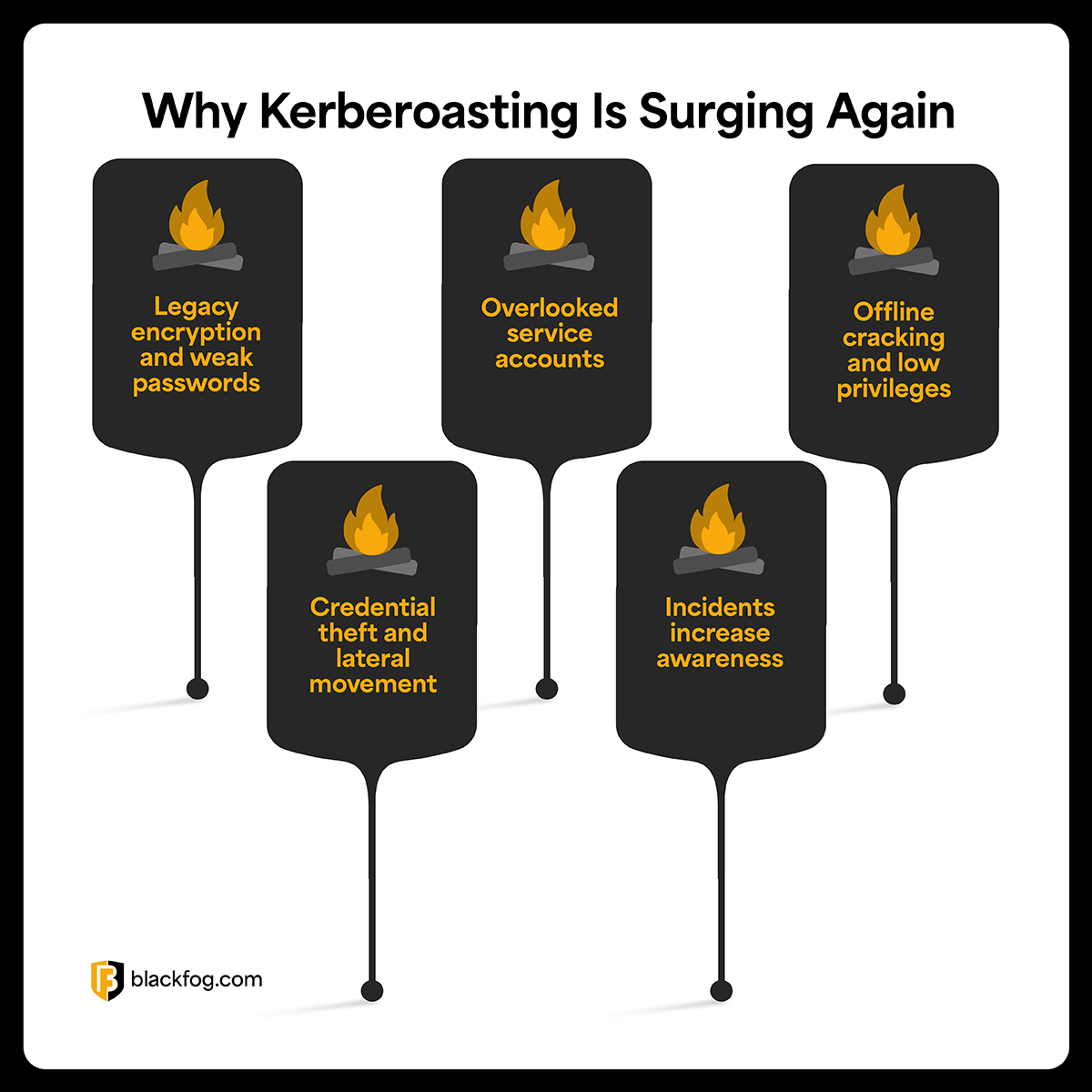 Kerberoasting Surge Kerberoasting Surge