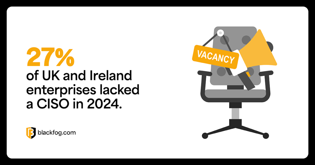27 percent of UK and Ireland enterprises lacked a CISO in 2024