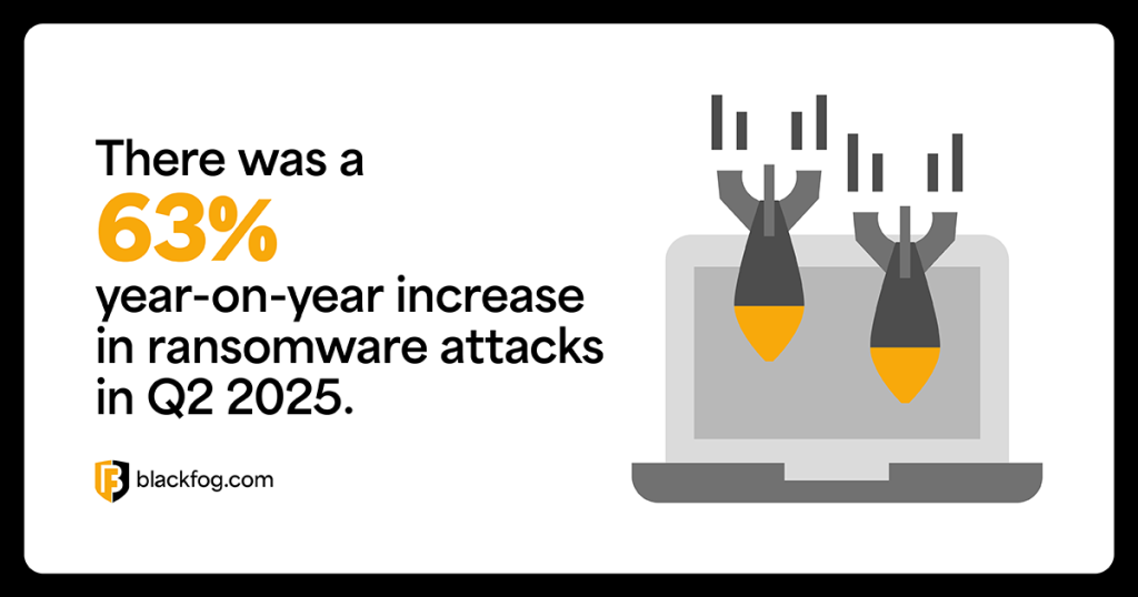 There was a 63% year-on-year increase in ransomware attacks in Q2 2025 There was a 63% year-on-year increase in ransomware attacks in Q2 2025