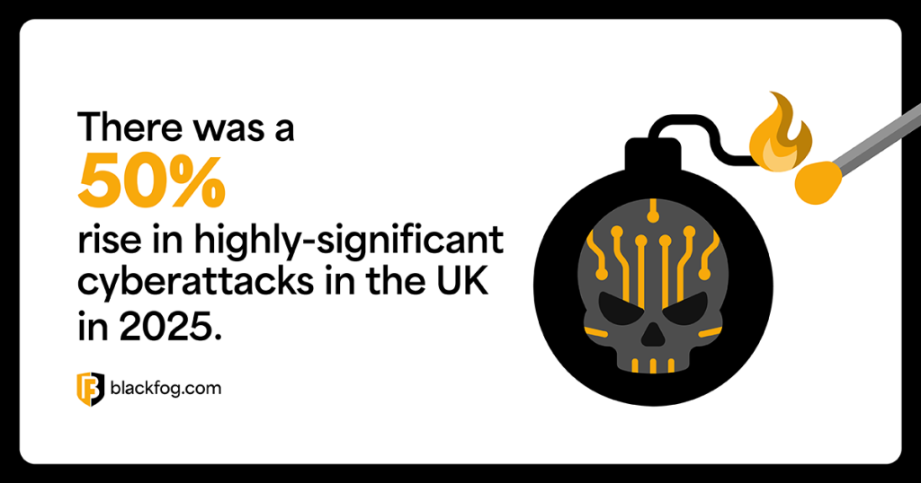There was a 50% rise in highly-significant cyberattacks in the UK in 2025