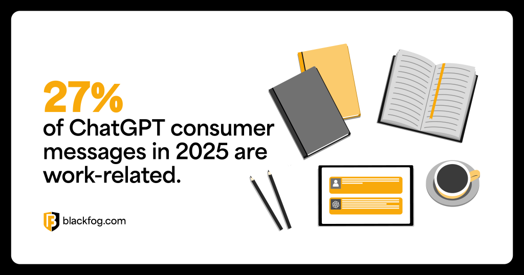 27% of ChatGPT consumer messages in 2025 are work-related 27% of ChatGPT consumer messages in 2025 are work-related